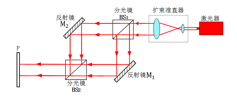 马赫-曾德尔干涉笼式系统