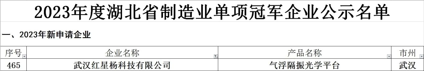 红星杨科技荣获“2023年度湖北省制造业单项冠军企业”