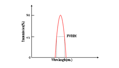 光谱半高宽