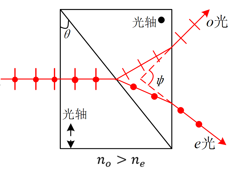 沃拉斯顿棱镜光路示意图（负晶体）
