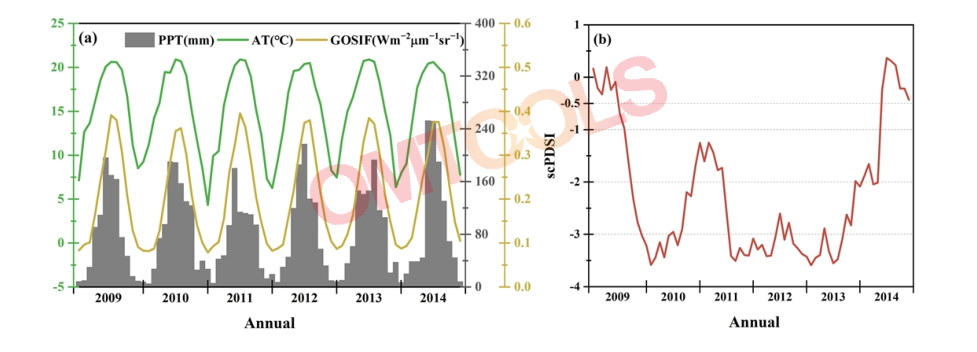 2009 - 2014 年云贵高原气温(AT)、降水(PPT)、基于轨道碳观测 2 号卫星的太阳诱导叶绿素荧光 (GOSIF) 和自定标帕尔默干旱严重指数 (scPDSI)的月变化