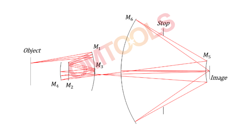 倾斜偏心变形光学系统原理图