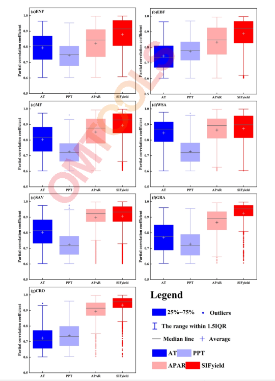 不同植被类型太阳诱导叶绿素荧光 (GOSIF) 与环境/ 植被生理因子的偏相关分析环境因子包括气温(AT)和降水(PPT)