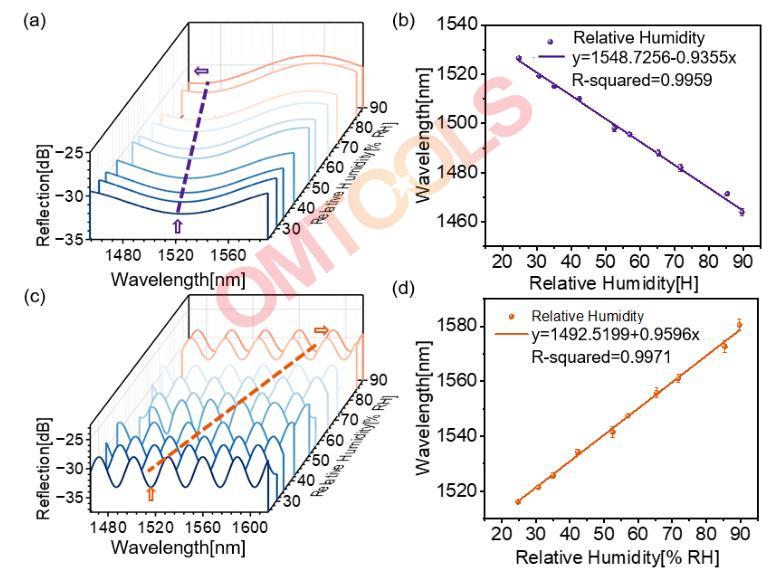研究了基于mdea -光聚合物pdms的光纤湿度传感器在不同相对湿度下的性能