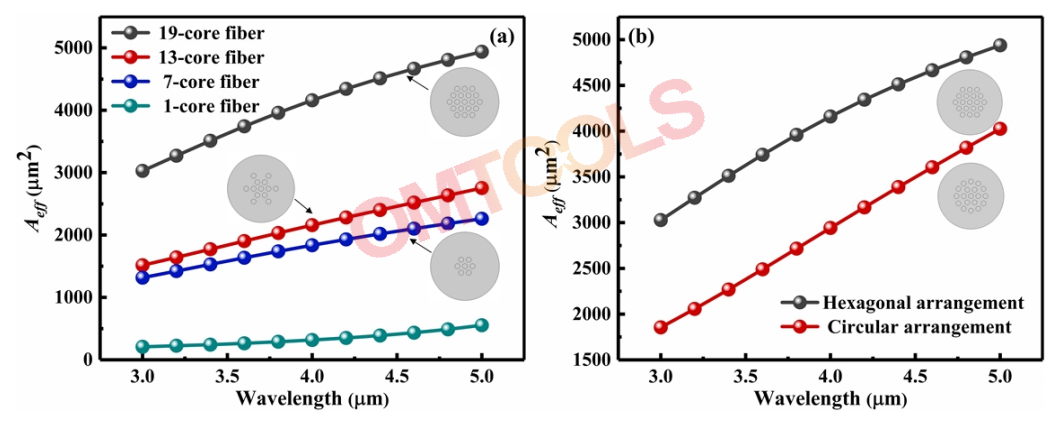 在(a)不同纤芯数和(b)不同纤芯排列下光纤Aeff随波长的变化